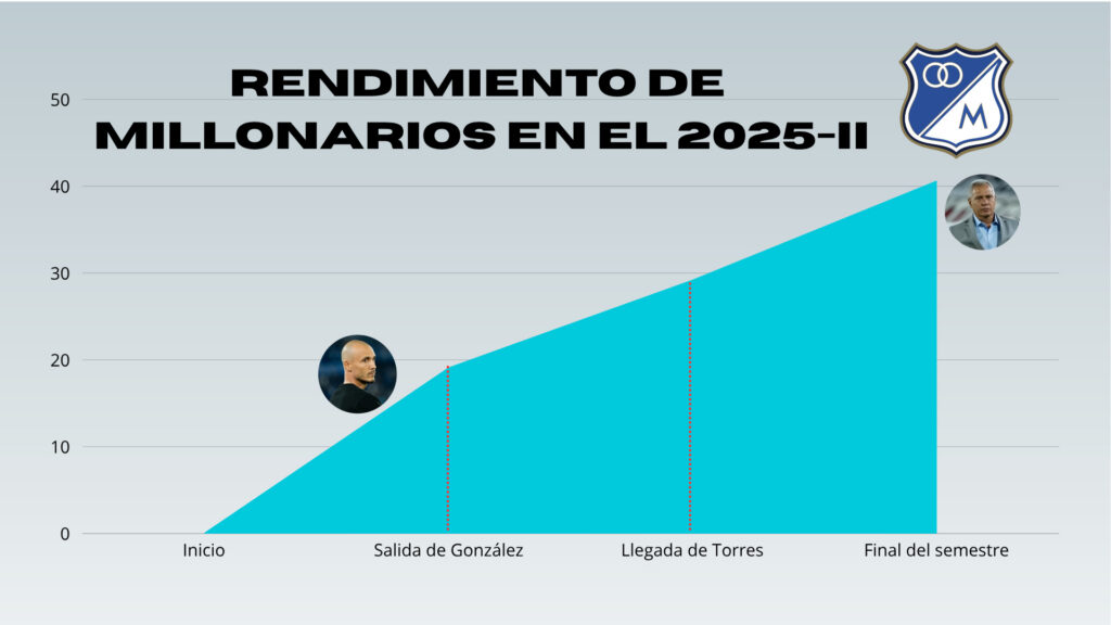 Evolución del rendimiento de Millonarios. - Claro Sports.