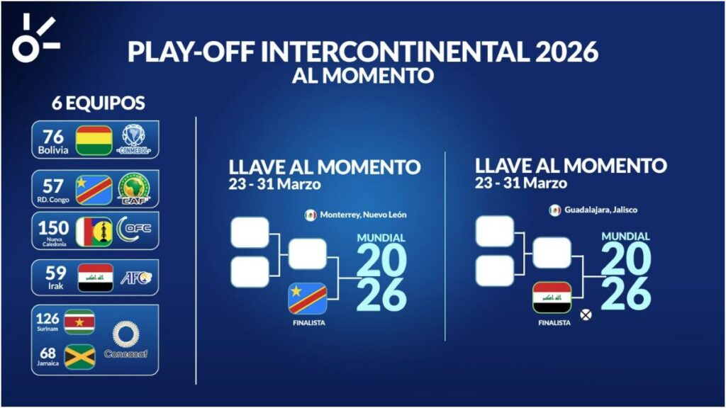 Así se jugará el repechaje para el Mundial 2026. Claro Sports