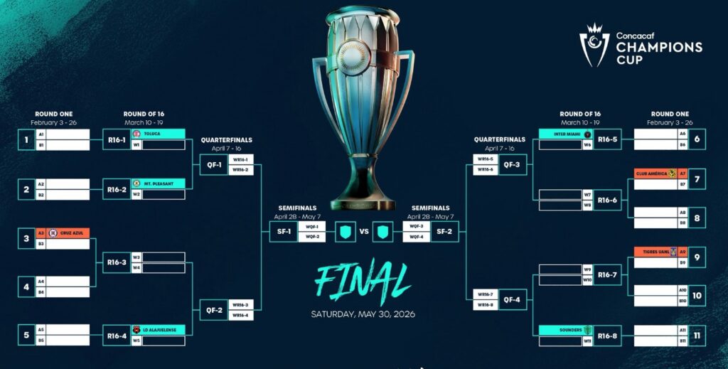 Concachampions: Así se realizará el sorteo para la edición 2026 del torneo continental que dará un boleto al Mundial de Clubes 2029. | @TheChampions