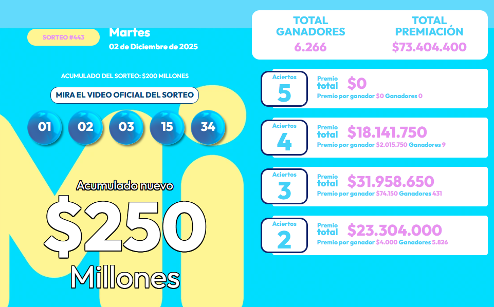 Resultado desglosado y números ganadores de MiLoto para el 2 de diciembre.