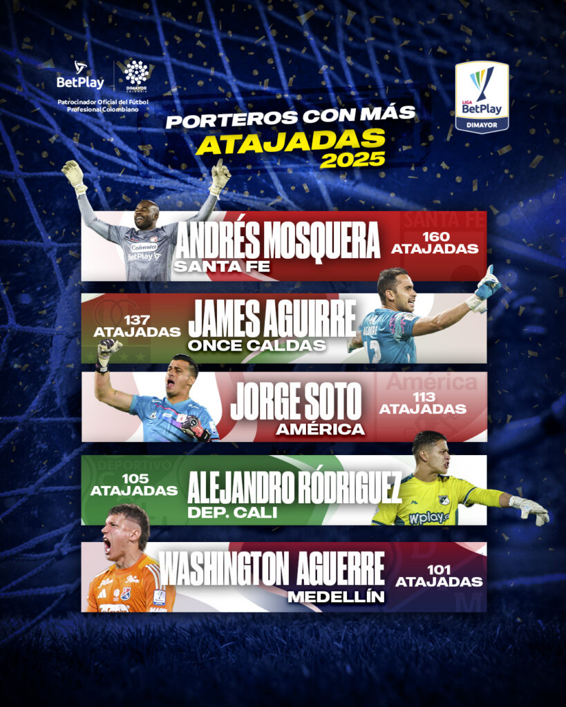 Ranking de arqueros con más atajadas de la Liga BetPlay Dimayor 2025.