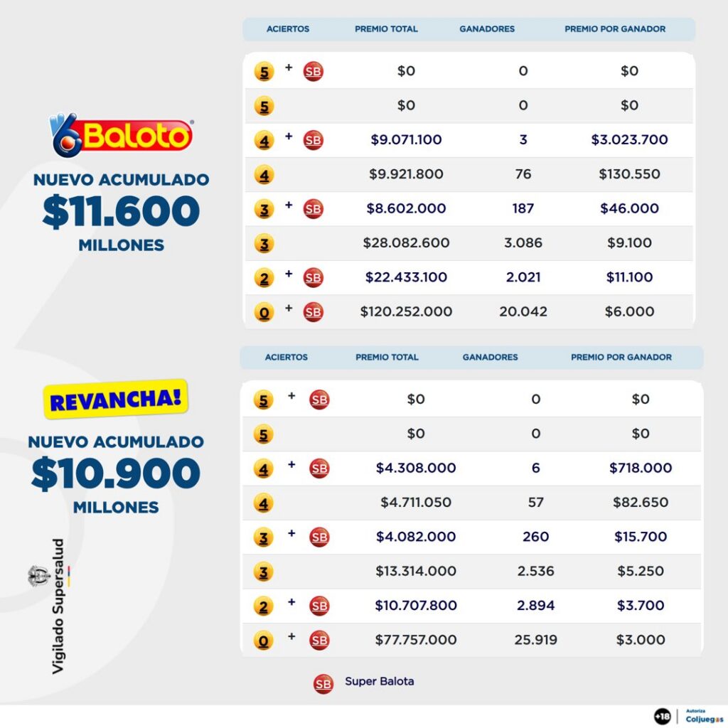Resultados de Baloto Revancha para el sábado 20 de diciembre.