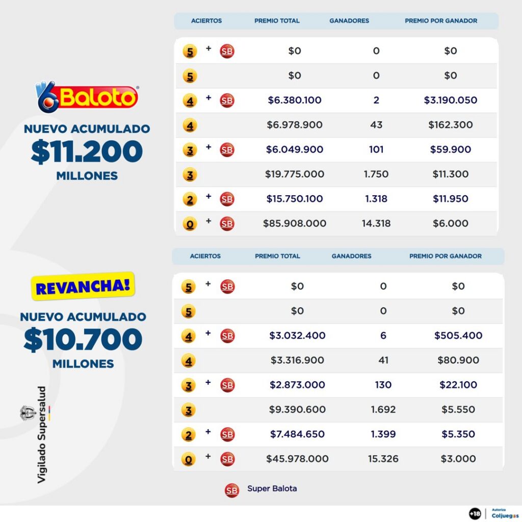 Resultados de Baloto Revancha para el 17 de diciembre de 2025.