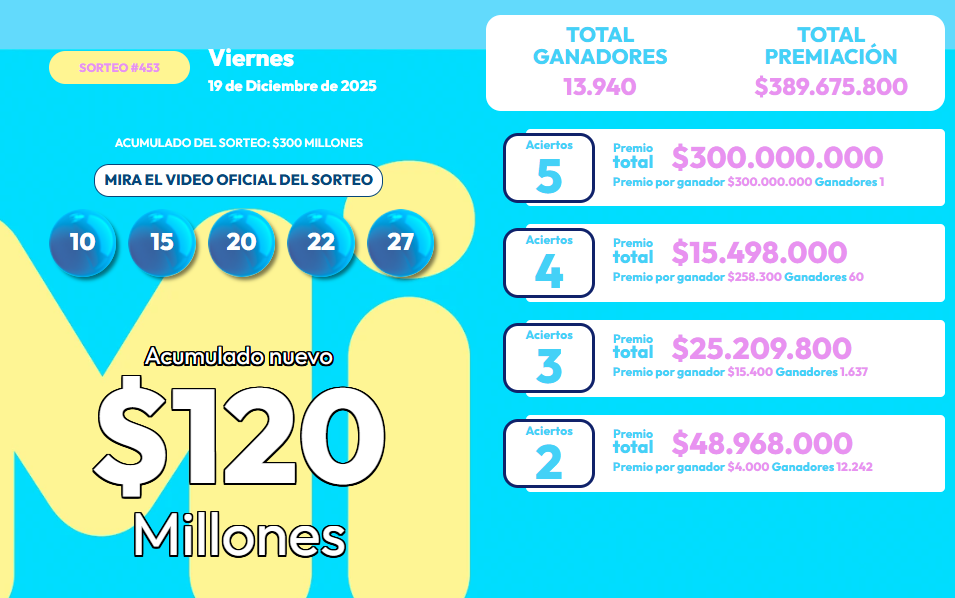 Resultado del sorteo de MiLoto para el viernes 19 de diciembre de 2025.
