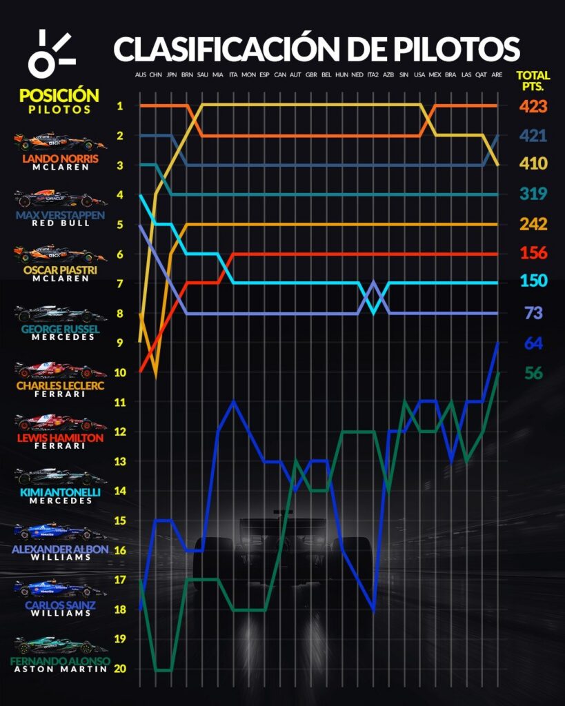 Así fue el desarrolló del top 10 de pilotos dentro del Campeonato de la F1