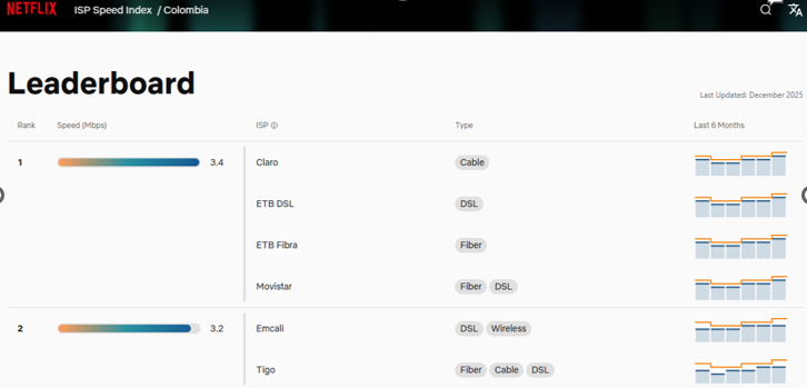 Claro lidera por tercer año consecutivo el Netflix ISP Speed Index en Colombia