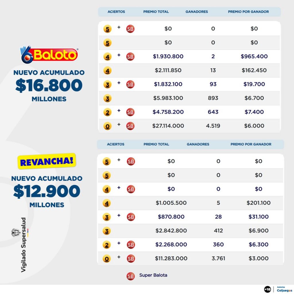 Resultados de Baloto. - @Baloto_Colombia.