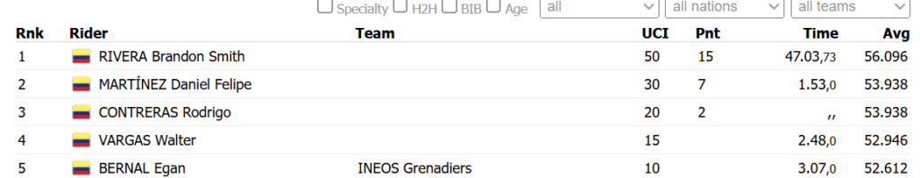 Clasificación Contrarreloj Eite Masculina Nacionales De Ruta