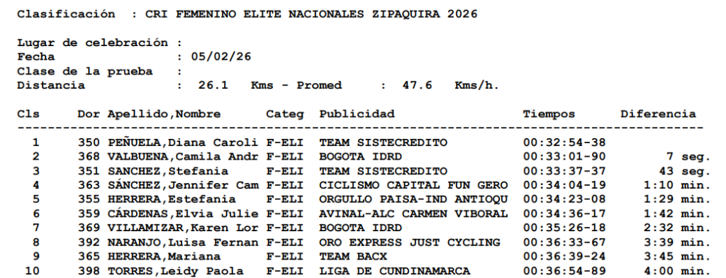 Élite Femenino Nacionales De Ruta