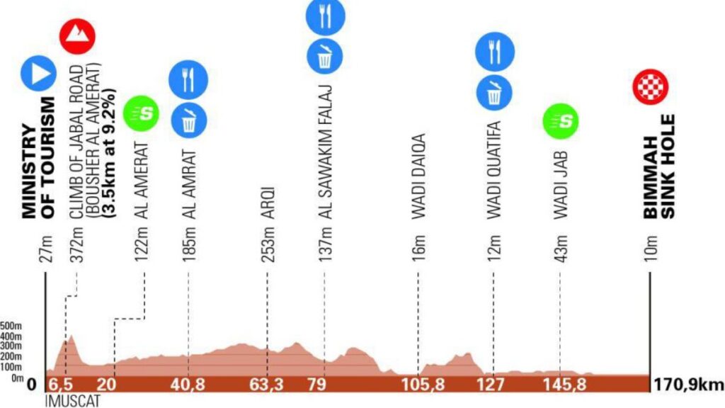 Etapa 1 – Tour de Omán 2026 | tour-of-oman.com
