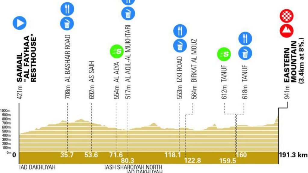 Etapa 3 – Tour de Omán 2026 | tour-of-oman.com