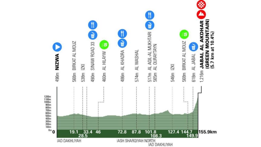 Etapa 5 – Tour de Omán 2026 | tour-of-oman.com