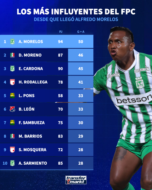 Ranking de jugadores más influyentes dentro del Fútbol Profesional Colombiano