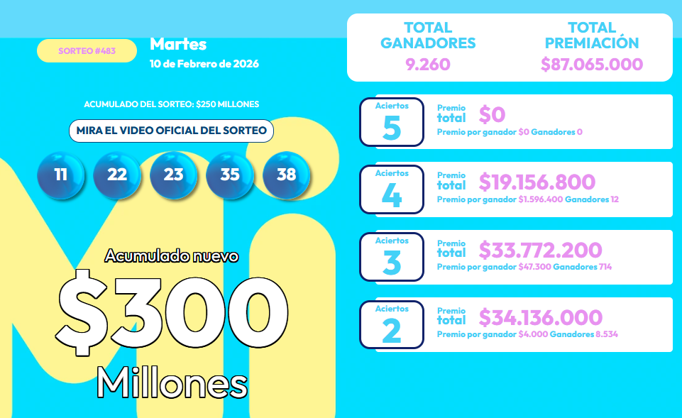 Resultado del MiLoto para el martes 10 de febrero