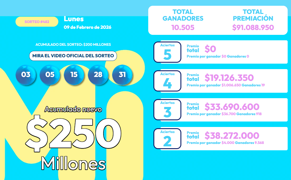 Resultado del MiLoto para el lunes 9 de febrero