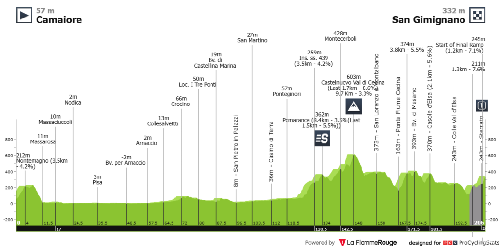 Etapa 2 Tirreno Adriatico