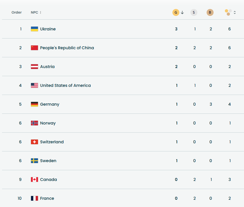 Así va el medallero de los Juegos Paralímpicos de Invierno Milano Cortina 2026 hasta este momento: descubre qué país va dominando | Captura Pantalla.
