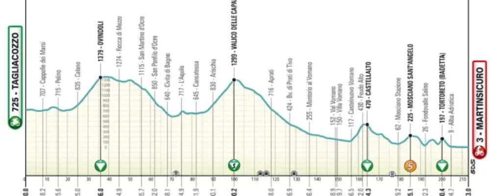 Perfil de la etapa 4 de la Tirreno-Adriático 2026
