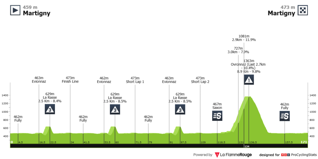 Etapa 1 Tour De Romandía.
