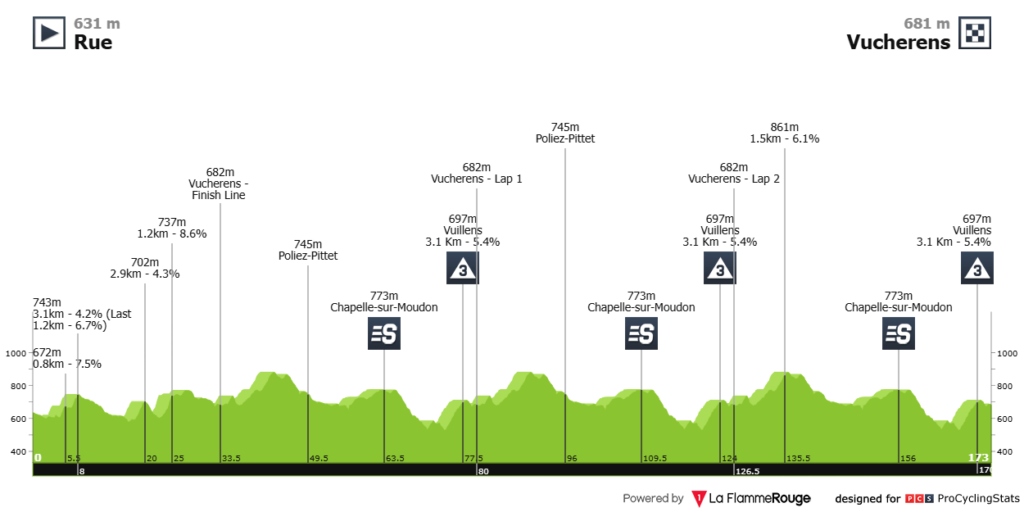 Etapa 2 Tour De Romandía