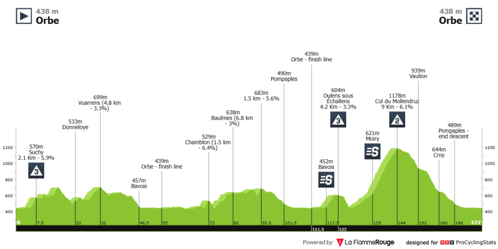 Etapa 3 Tour De Romandía