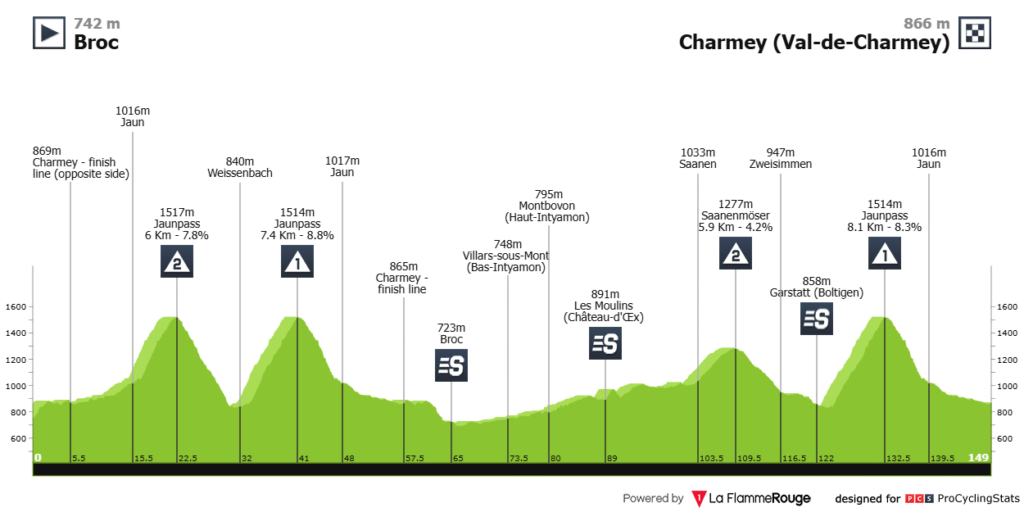 Etapa 4 Tour De Romandia