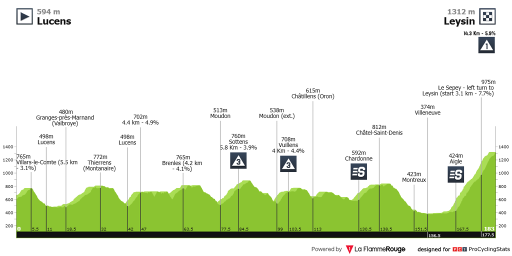 Etapa 5 Tour De Romandía