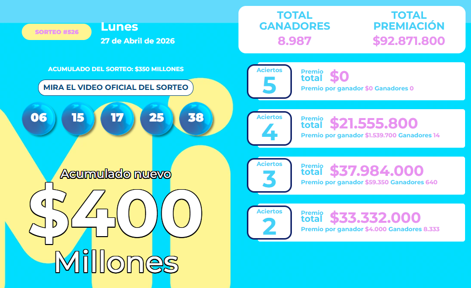 Resultado del Miloto para el lunes 27 de abril de 2026.