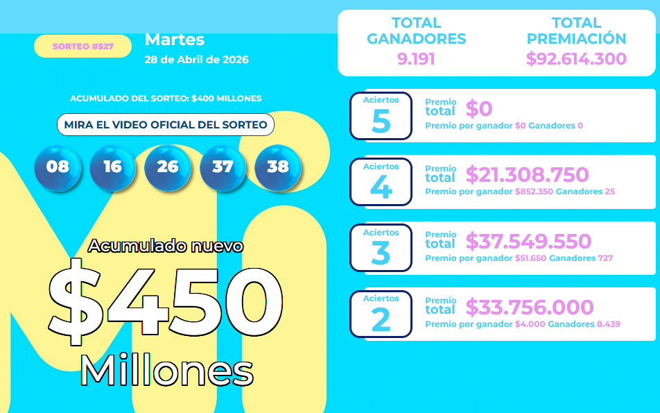 Resultado del nuevo sorteo de MiLoto para el 28 de abril.
