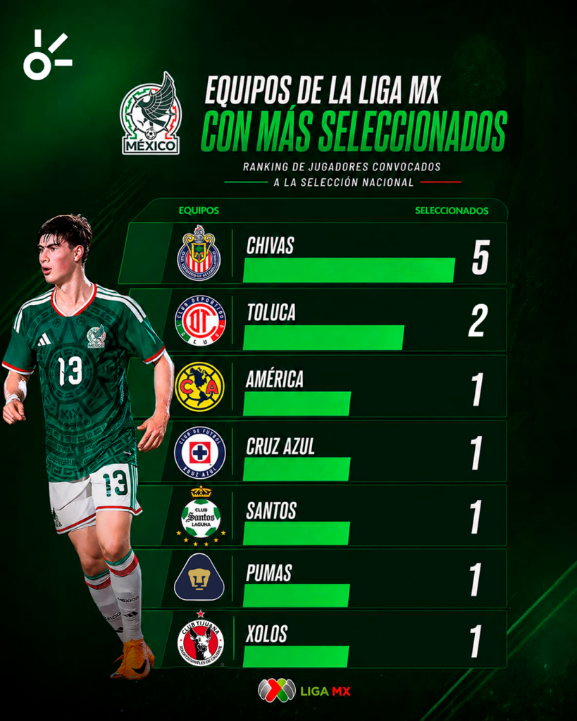 Cruz Azul, América y Pumas aportarán un jugador cada uno en la primera convocatoria de la selección mexicana de Javier Aguirre rumbo a la Copa del Mundo | Claro Sports