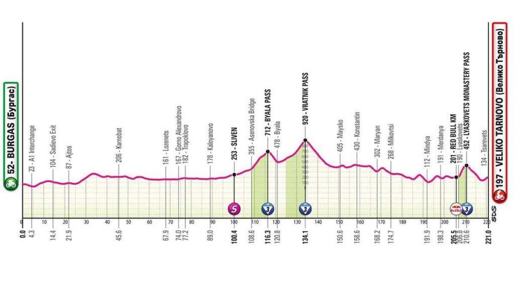 Altimetria Etapa 2 Giro De Italia