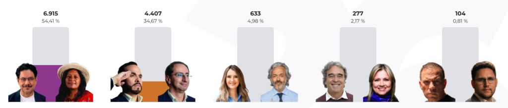 Avance 3 de la Registraduría