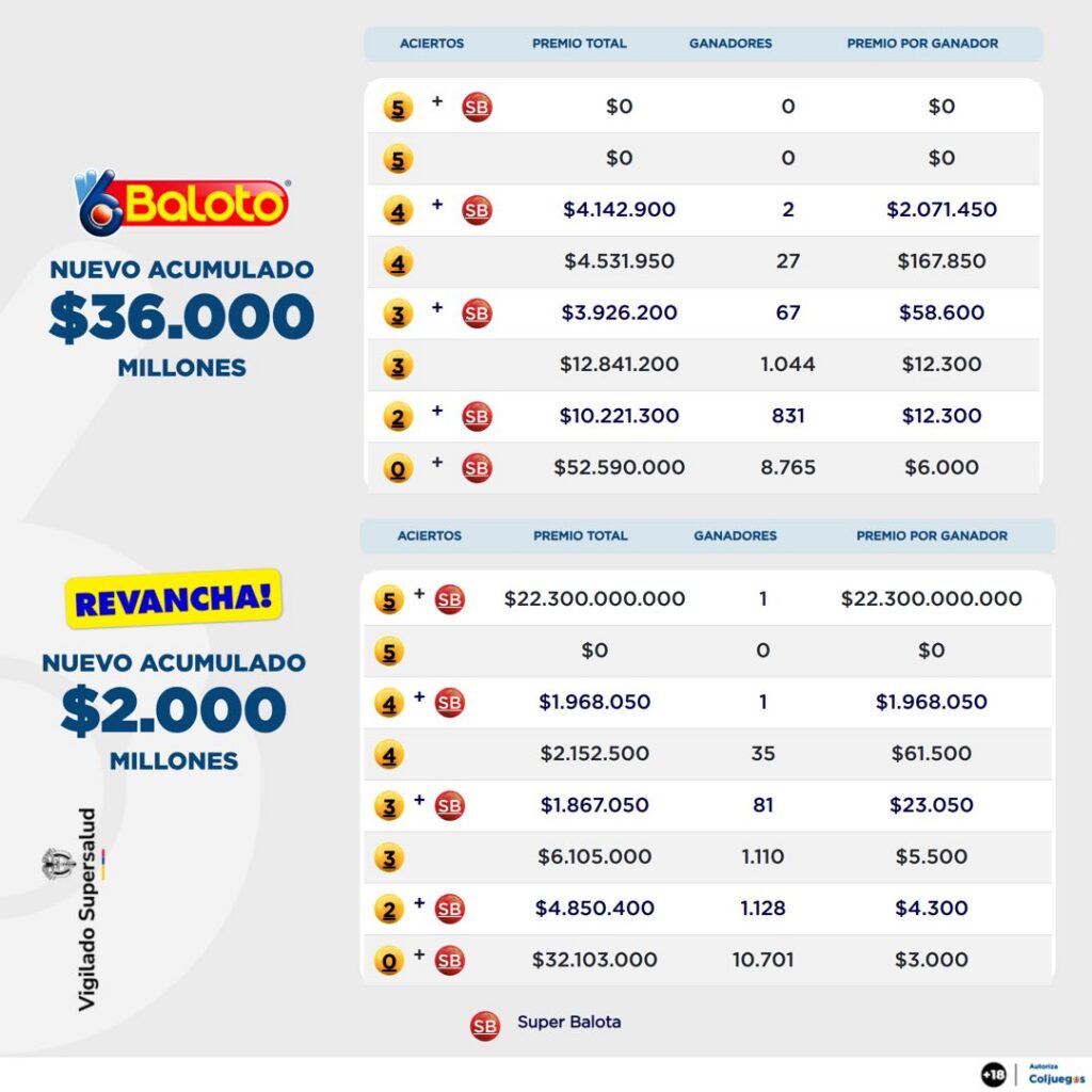 Resultado de Baloto el 4 de mayo