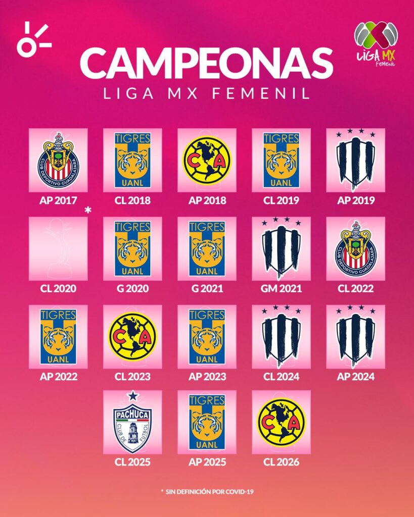 Campeonas Liga MX Femenil, año por año