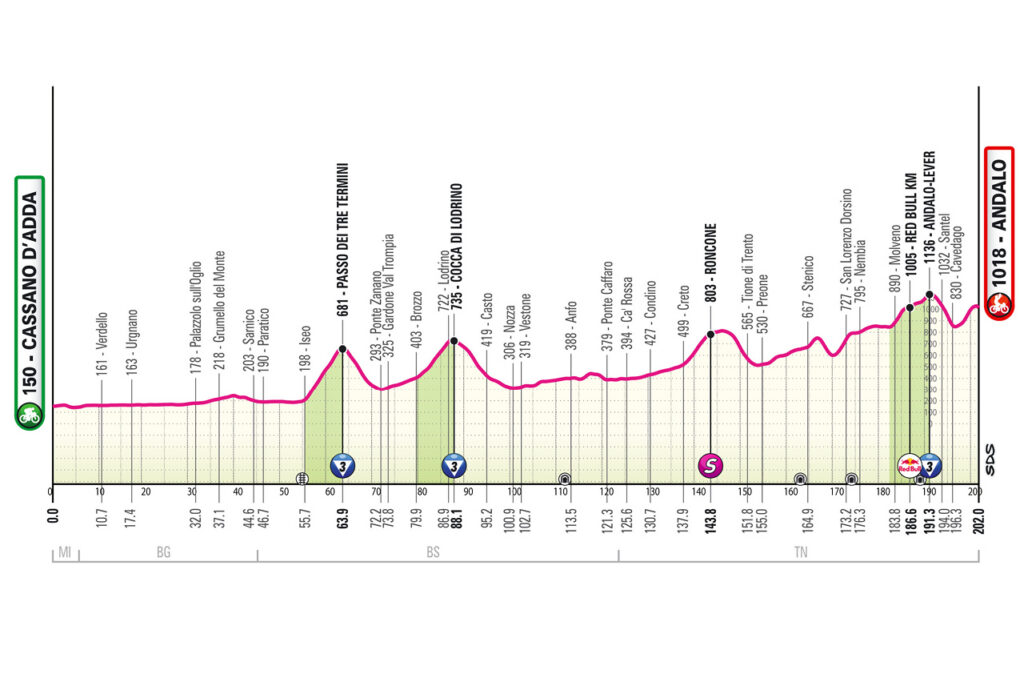 El perfil de la etapa 17 del Giro de Italia 2026