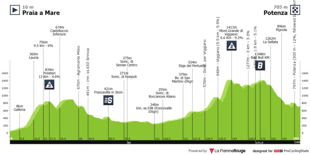 Etapa 5 Giro De Italia 2026