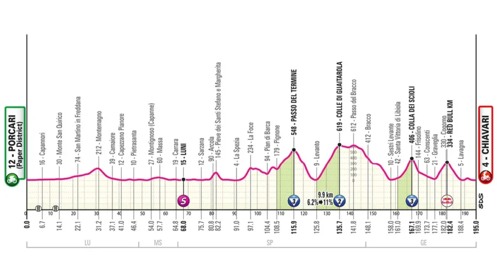 Los ciclistas del Giro de Italia se enfrentarán a una etapa 11 de media montaña con tres altos puntuales en los que tratarán de sacar ventaja