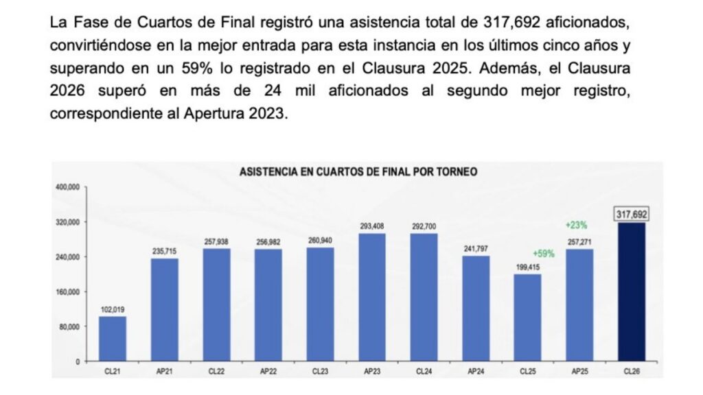 En los cuartos de final del torneo, más de 300 mil aficionados se dieron cita en los estadios para alentar a sus equipos