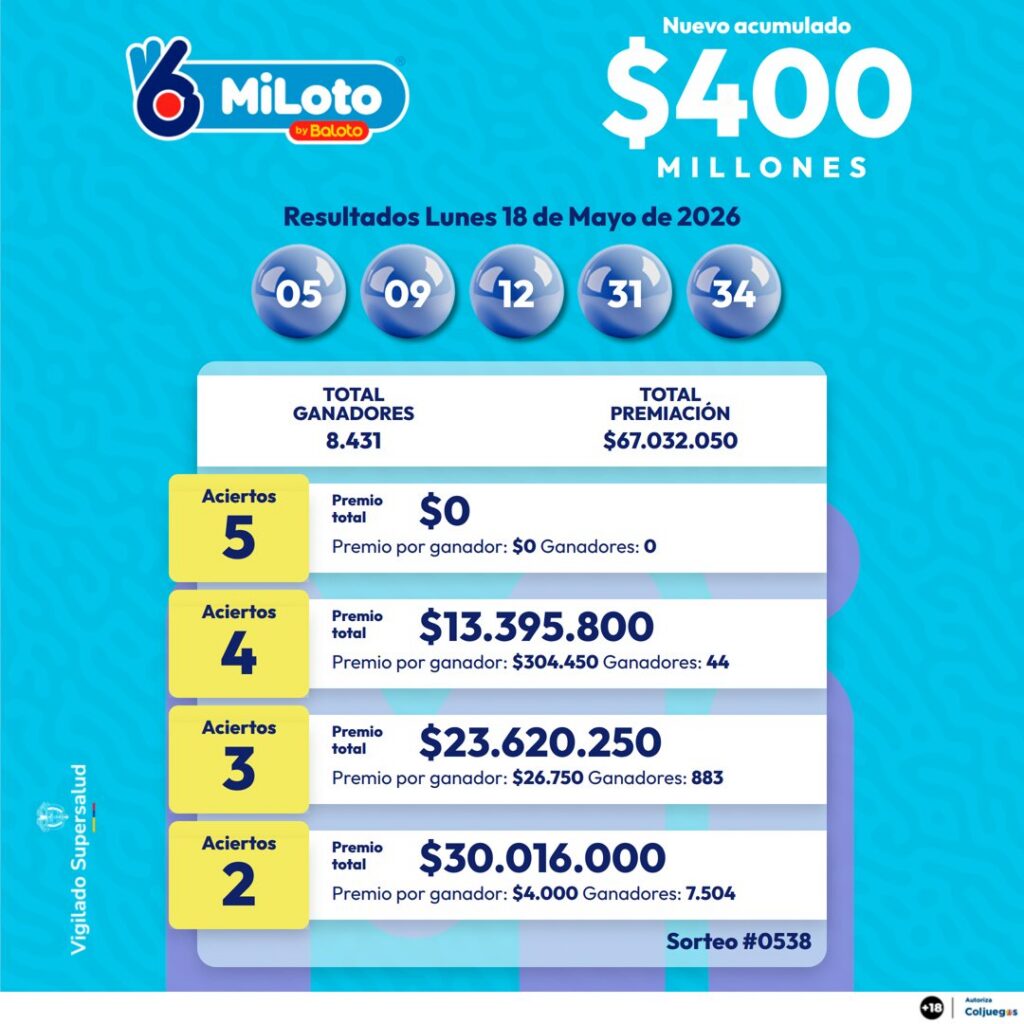 Resultados de MiLoto el 18 de mayo