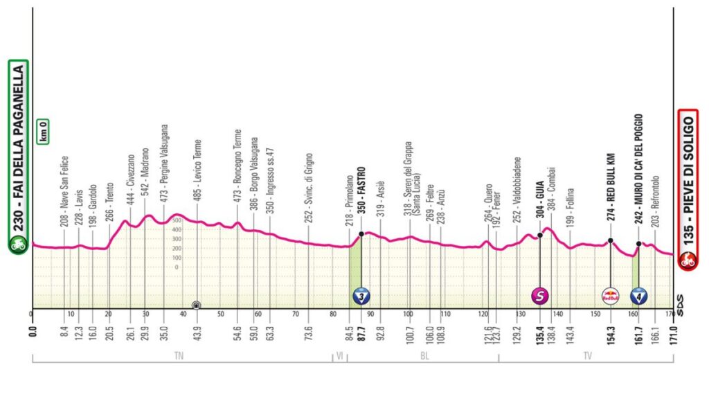 Perfil de la etapa 18 del Giro de Italia