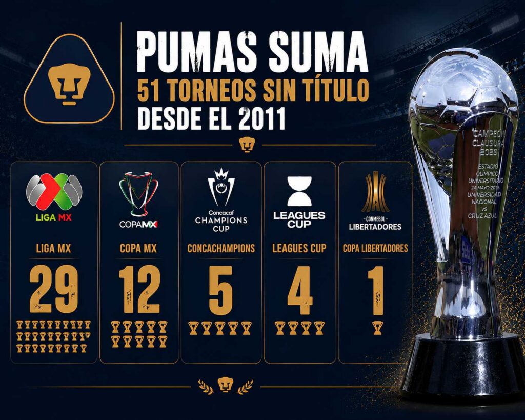 Récord negativo de Pumas: 51 torneos sin títulos. Claro Sports