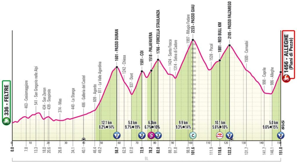 Recorrido de la etapa 19, Giro de Italia este 29 de mayo de 2026