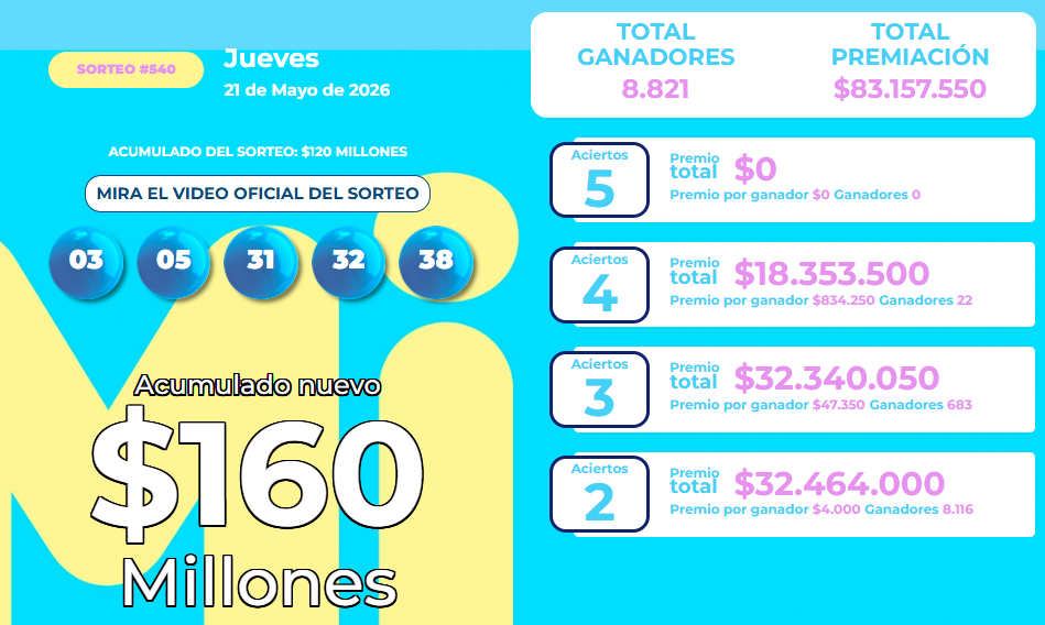 Resultado del MiLoto para el jueves 21 de mayo del 2026