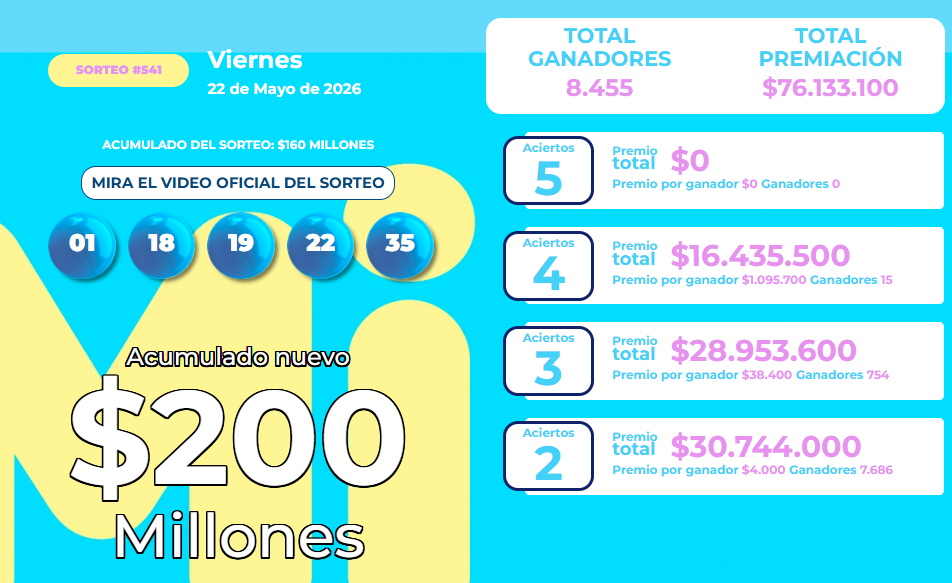 Resultado del sorteo de MiLoto para el viernes 22 de mayo