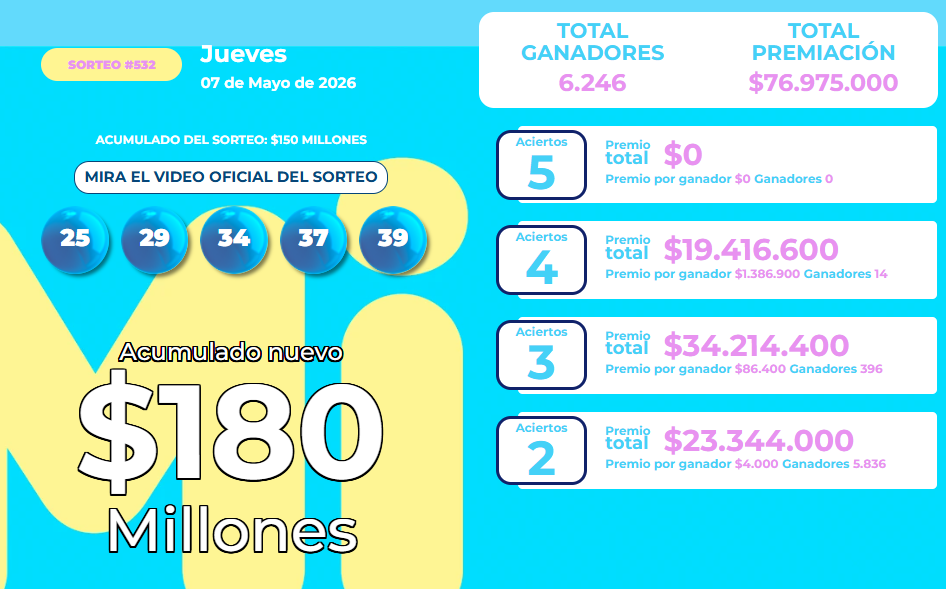 Resultado del MiLoto para el jueves 7 de mayor de 2026.