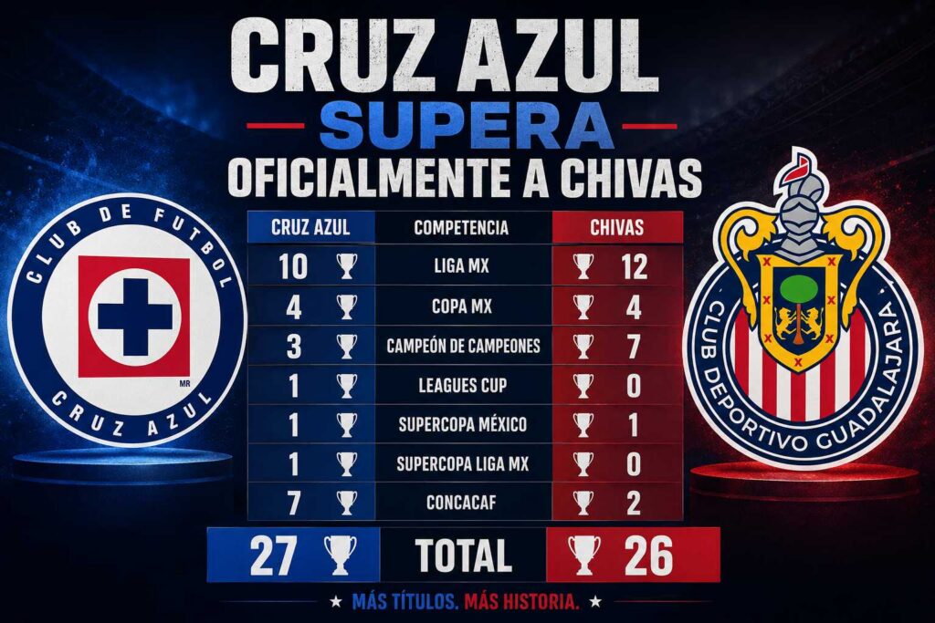 Cruz Azul supera a Chivas en títulos. Claro Sports