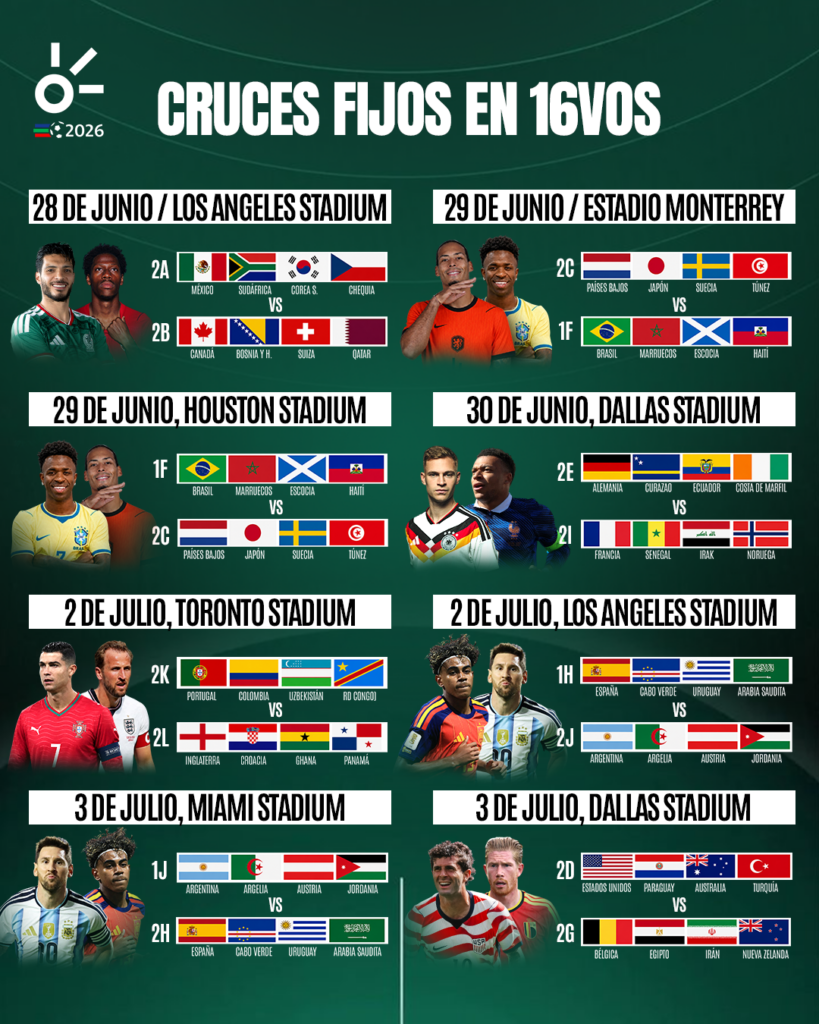 FIFA 2026: cómo se arma la compleja llave del torneo.