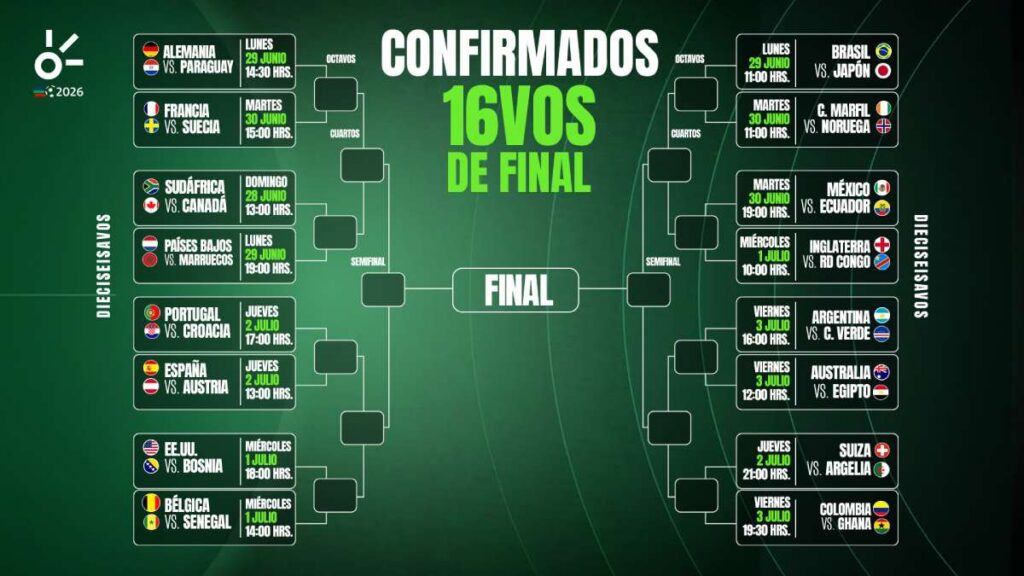 ¿Cómo quedaron las llaves de dieciseisavos de final del Mundial 2026?