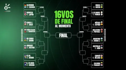 Dieciseisavos del Mundial 2026, al momento: selecciones clasificadas, eliminadas y cruces
