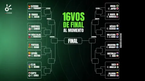 Dieciseisavos del Mundial 2026, al momento: selecciones clasificadas, eliminadas y cruces